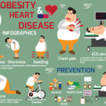 Obesity and heart disease